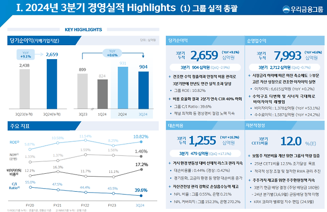 우리금융그룹 제공.