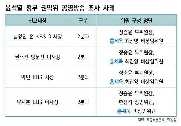 ▲ 윤석열 정부 권익위 공영방송 조사 사례. 그래픽=안혜나 기자