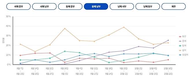 동해 남부