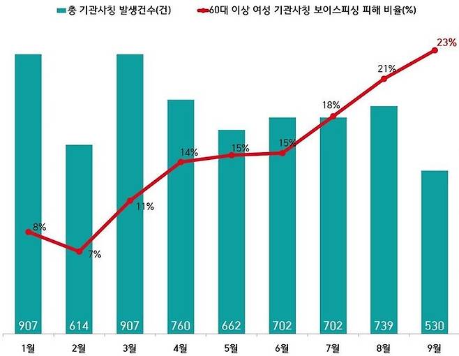 기관사칭형 보이스피싱 60대 이상 여성 피해자 비율 [자료 = 경찰청]