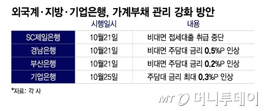 외국계·지방·기업은행, 가계부채 관리 강화 방안/그래픽=이지혜