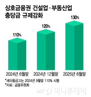 상호금융권 건설업·부동산업 충당금 규제강화/그래픽=김지영