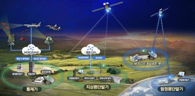 위성전군방공경보체계 운영 개념도.[방사청 제공]