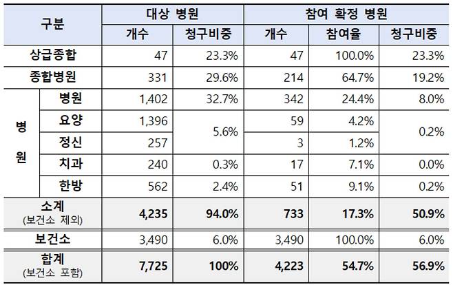 요양기관 실손보험 청구 전산화 참여 현황