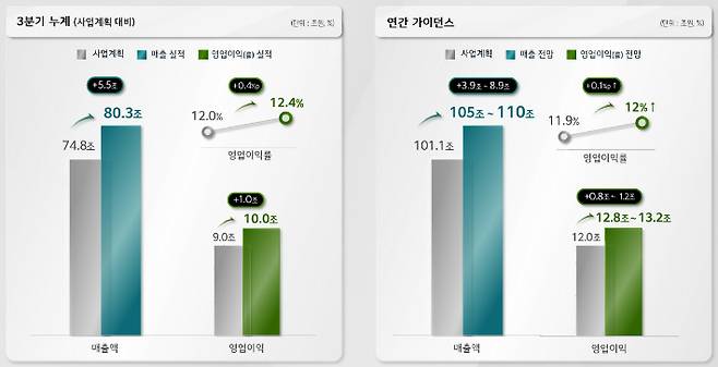 3분기까지 누계 실적(왼쪽)과 연간 실적 전망치 상향 내역. 기아 제공