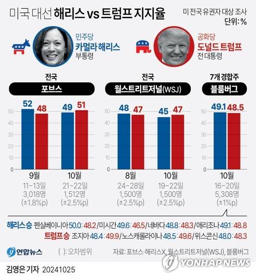 [그래픽] 미국 대선 해리스 vs 트럼프 지지율 (서울=연합뉴스) 김영은 기자 = 0eun@yna.co.kr
    X(트위터) @yonhap_graphics  페이스북 tuney.kr/LeYN1