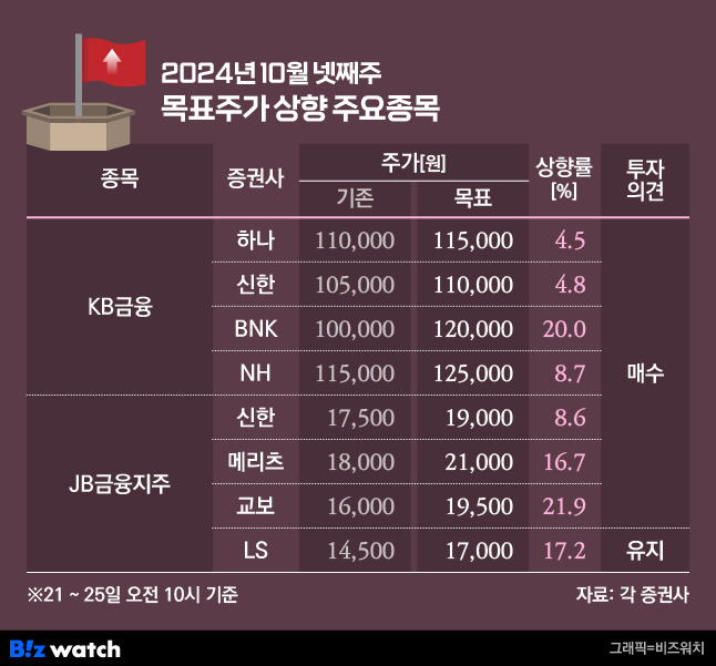 10월 넷째주 목표주가 상향 목록/그래픽=비즈워치