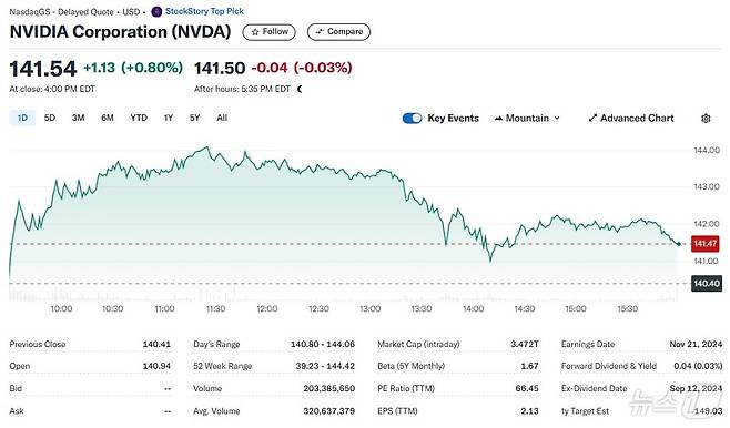 엔비디아 일일 주가추이 - 야후 파이낸스 갈무리
