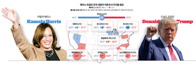 해리스·트럼프 전국·경합주 여론조사 지지율 평균. 그래픽=김대훈 기자