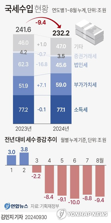 지난달 30일 기획재정부가 발표한 ‘8월 국세수입 현황’에 따르면 1∼8월 누계로 국세는 232조2천억원 걷혀 작년 같은 기간보다 9조4000억 원(3.9%) 감소했다. 연합뉴스