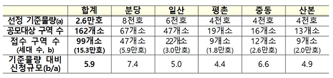 1기 신도시 선도지구 공모 결과. [사진출처=국토교통부]