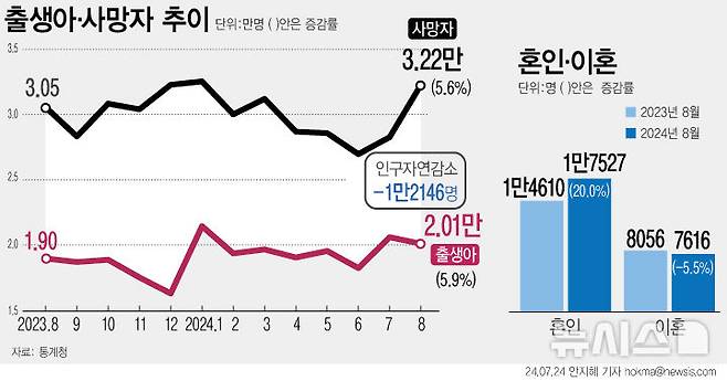 [서울=뉴시스] 지난 8월 출생아 수가 1년 전보다 5.9% 상승하면서 14년 만에 최대 증가율을 기록했다. 코로나19 이후 2022년 8월부터 늘어난 혼인이 영향을 미친 것으로 분석됐다. 혼인 건수도 전년보다 20% 상승했다. (그래픽=안지혜 기자)  hokma@newsis.com