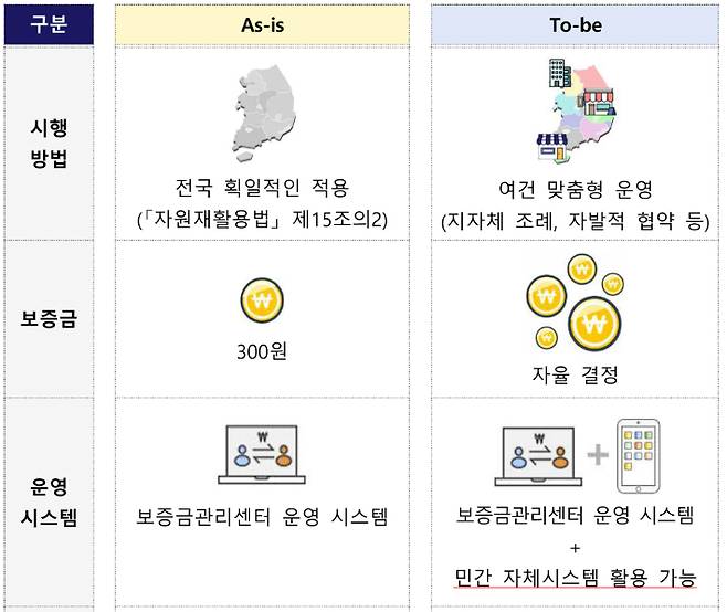 일회용컵 보증금제 개선방향. 환경부 제공