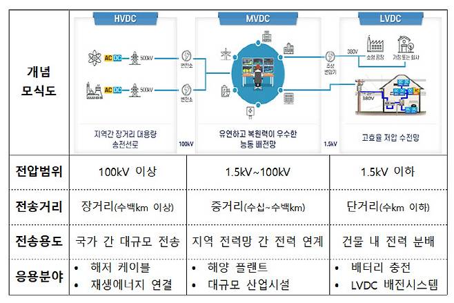 중전압 직류배전망(MVDC)과 고전압 송전선로(HVDC), 저전압 직류배전망(LVDC) 비교 표. (표=산업통상자원부 국가기술표준원)