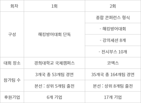 드론해킹방어대회 - 드론해킹방어대회 1·2회차 비교