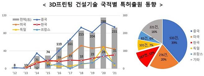 3D프린팅 건설기술 국적별 특허출원 동향