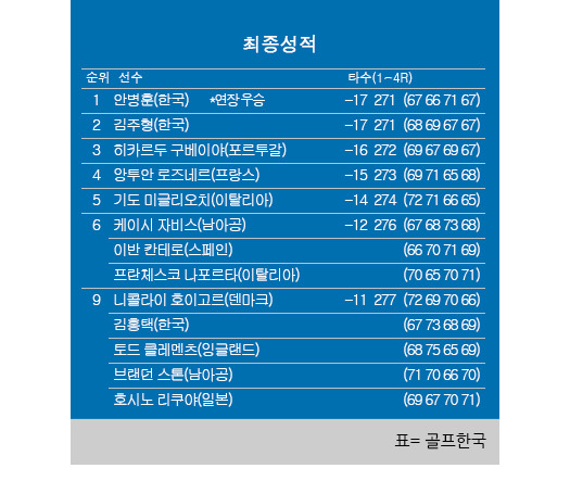 2024년 한국프로골프(KPGA)투어와 DP월드투어 공동주관한 제네시스 챔피언십 최종순위. 안병훈 우승, 김주형 준우승, 김홍택 공동9위. 표=골프한국