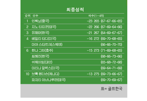 2024년 미국여자프로골프(LPGA) 투어 메이뱅크 챔피언십 최종순위. 인뤄닝 우승, 지노 티띠꾼 2위, 유해란 3위, 최혜진·한나 그린 공동6위. 표=골프한국