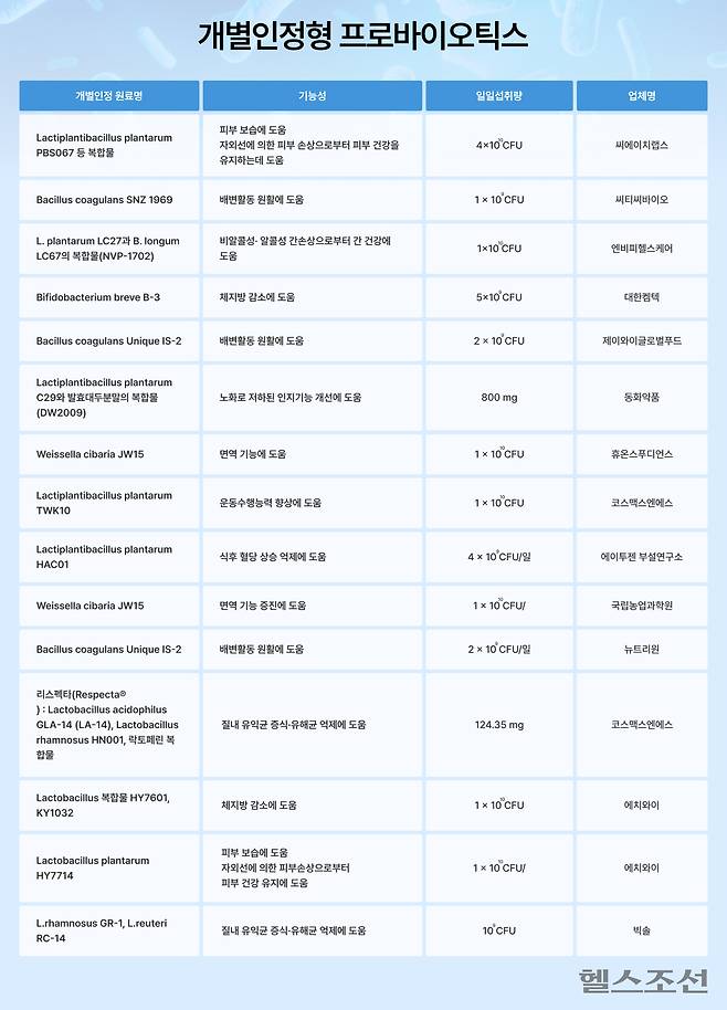 개별인정형 프로바이오틱스./그래픽=김경아