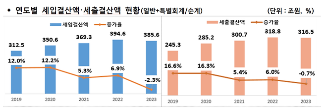 243개 지방자치단체에 대한 2023회계연도 결산 결과