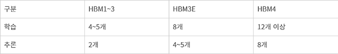 AI 칩 용도별 HBM 탑재 규모