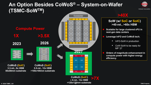 TSMC CoWoS 솔루션