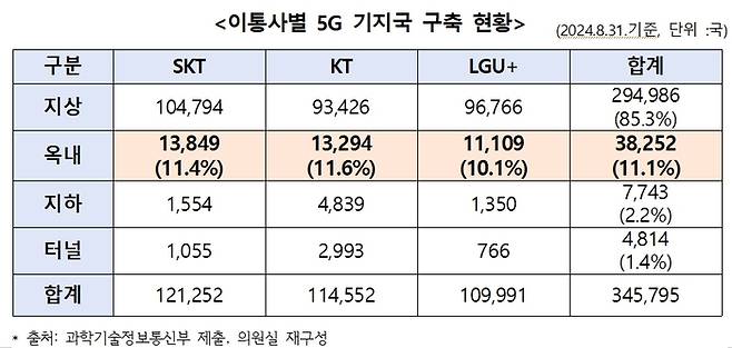 이통사별 5G 기지국 구축 현황. (이해민 의원실)