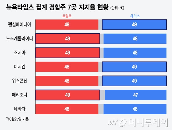 뉴욕타임스 집계 경합주 7곳 지지율 현황/그래픽=윤선정