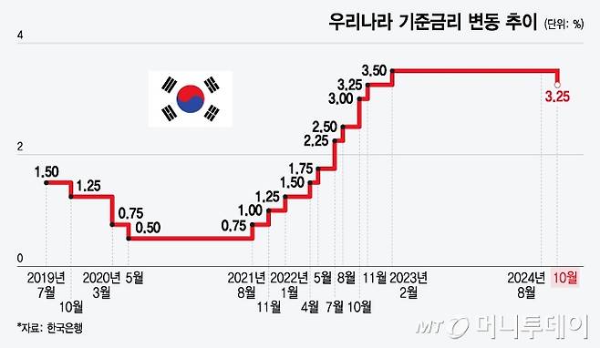 우리나라 기준금리 변동 추이/그래픽=윤선정