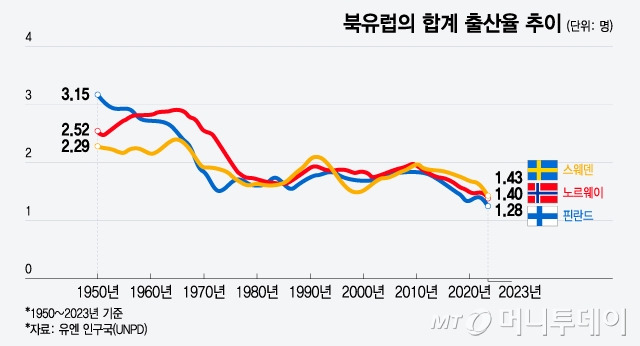 북유럽의 합계 출산율 추이/그래픽=윤선정