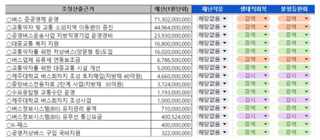 ▲기후예산분석 작업 화면. 각 사업에 대해 재난적응, 생태적 회복, 불평등 완화 측면에서 증액/감액/감시/(해당없음) 여부를 판단했다. 구체적인 사업 내용은 별도의 사업계획서를 참고했다. ⓒ출처 : 제주기후예산시민조사단