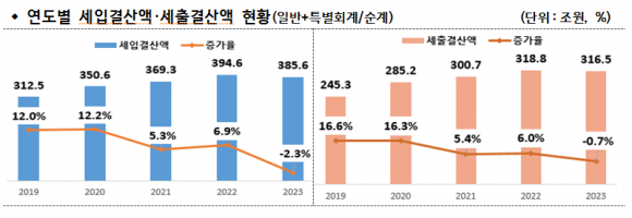 연도별 지방자치단체 세입·세출결산액. 행정안전부 제공