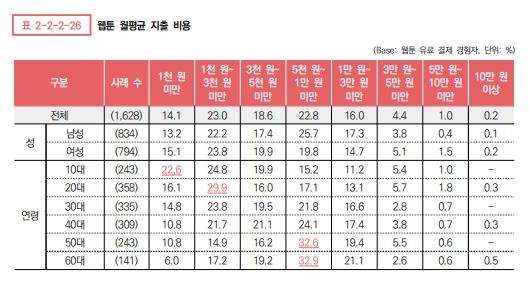 웹툰 월평균 지출 비용 [2024 만화산업백서 갈무리. 재판매 및 DB 금지]