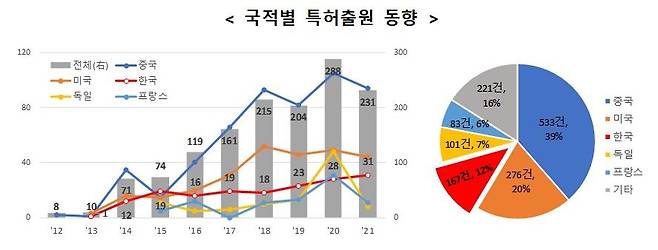 국적별 특허출원 동향 [특허청 제공. 재판매 및 DB 금지]