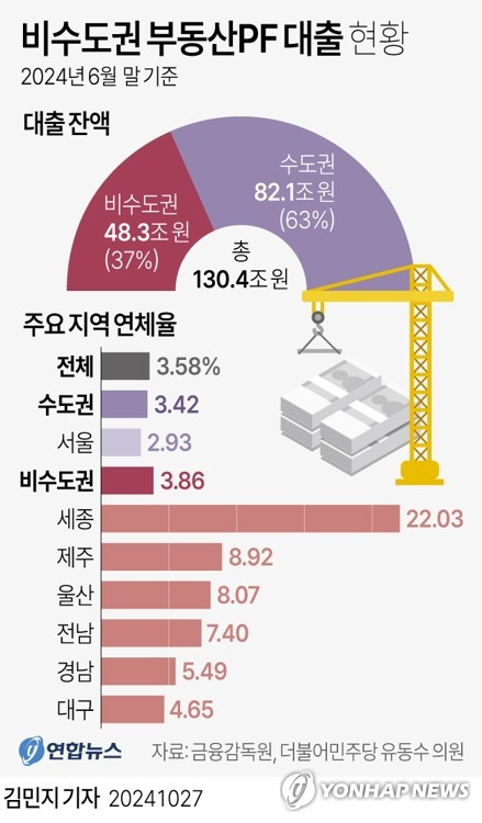 [그래픽] 비수도권 부동산PF 대출 현황 (서울=연합뉴스) 김민지 기자 = minfo@yna.co.kr
    트위터 @yonhap_graphics  페이스북 tuney.kr/LeYN1