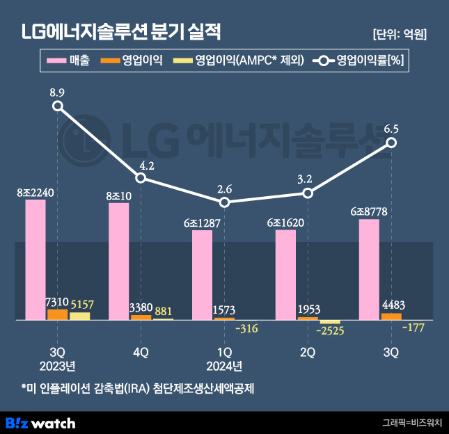 LG에너지솔루션 분기 실적./그래픽=비즈워치