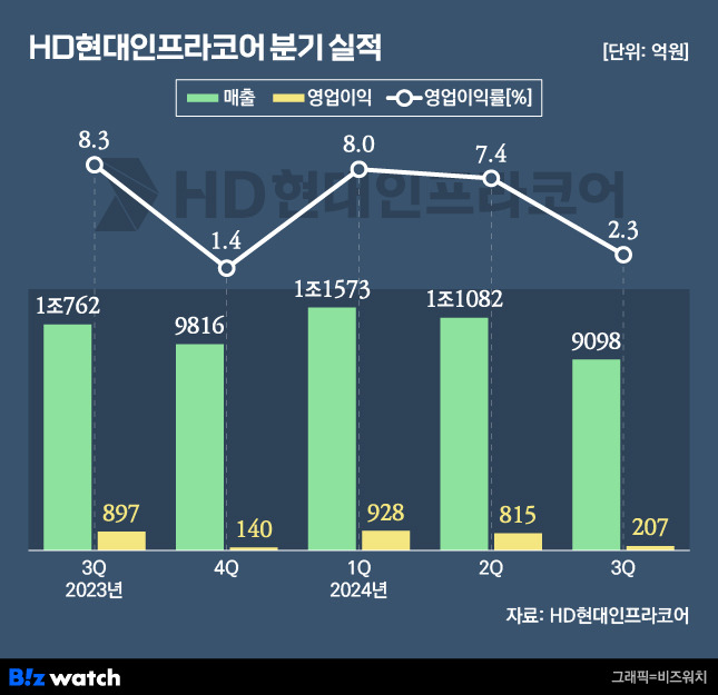 HD현대인프라코어의 최근 분기 실적 추이./그래픽=비즈워치