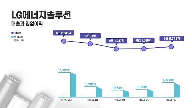 LG에너지솔루션 분기별 실적 그래프.(자료=LG에너지솔루션)