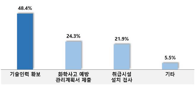 화학물질관리법 관련 중소기업 애로 조사 결과. (그래픽=중소기업중앙회)