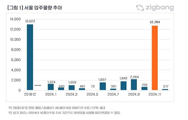 서울 입주물량 추이(직방 제공).