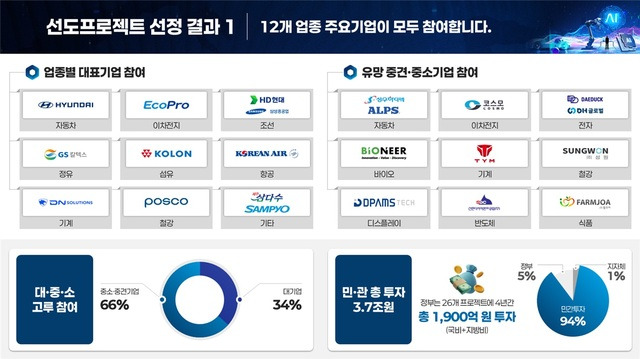 산업통상자원부는 28일 AI 자율제조 선도프로젝트 협약식을 열고 26개 선도프로젝트를 발표했다. /산업통상자원부