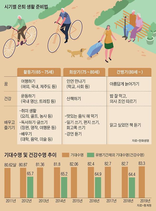 시기별 은퇴 생활 준비법./한화생명