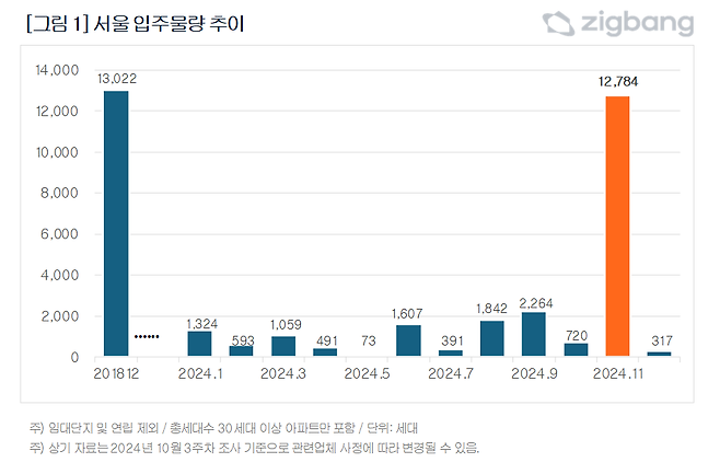 서울 입주물량 추이. /직방 제공