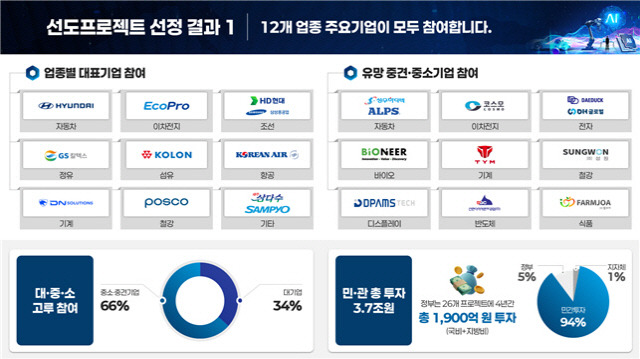 선도프로젝트 선정 결과. <산업부 제공>