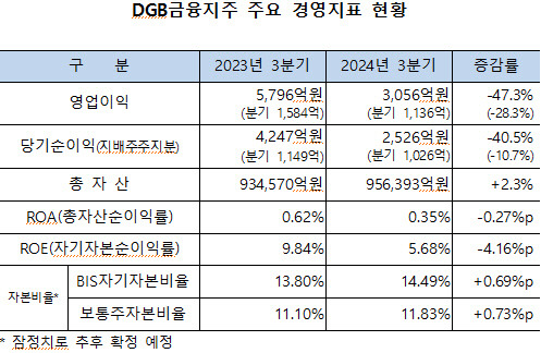 [DGB금융지주 제공]