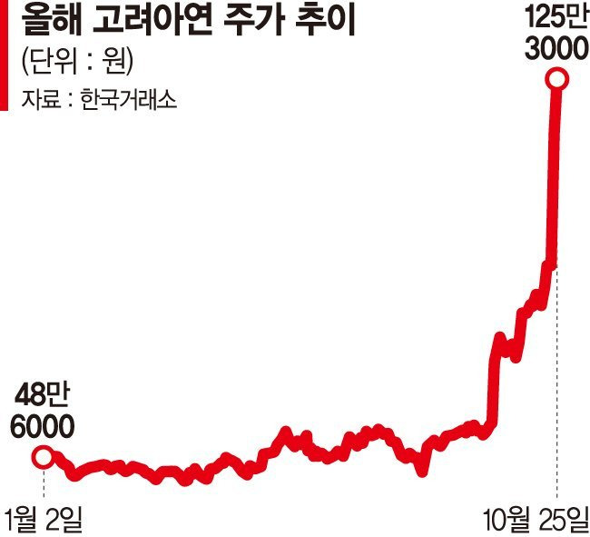 고려아연.jpg 실시간 ㅈ됐다는 유튜버 리딩으로 고려아연 숏친 투자자들.news