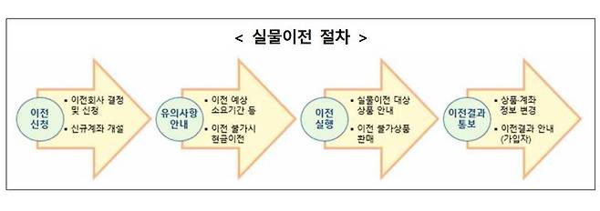 퇴직연금 실물이전 서비스 절차. 금융감독원 제공