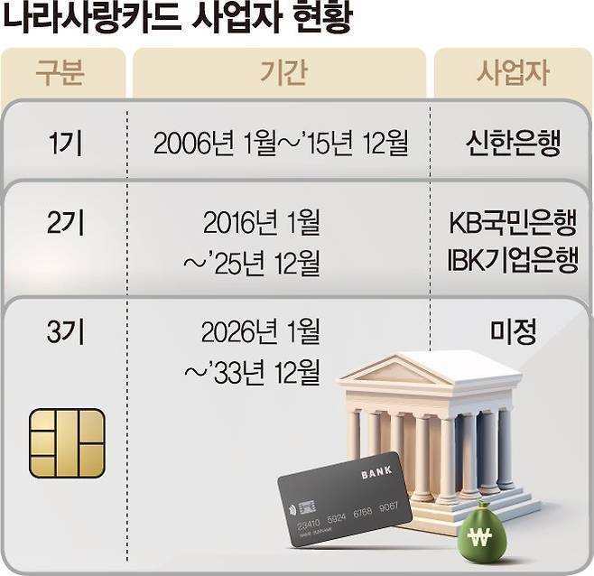 [단독]나라사랑카드 銀 10곳 참여 저울질...운영기