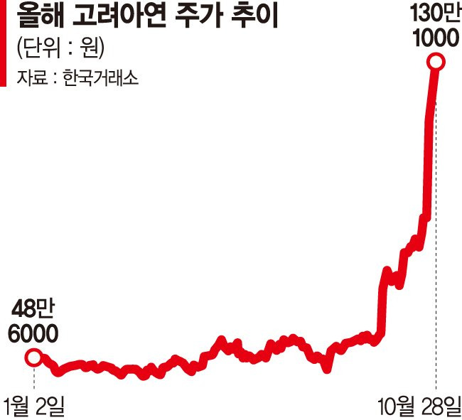 최윤범 35.42% vs MBK 38.47%… 주총