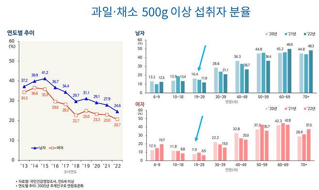 국내 연령대별 하루 채소·과일 권장량 섭취자 비율. 자료=2022년 국민건강영양조사/황지윤 교수 제공